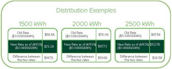 Distribution Examples