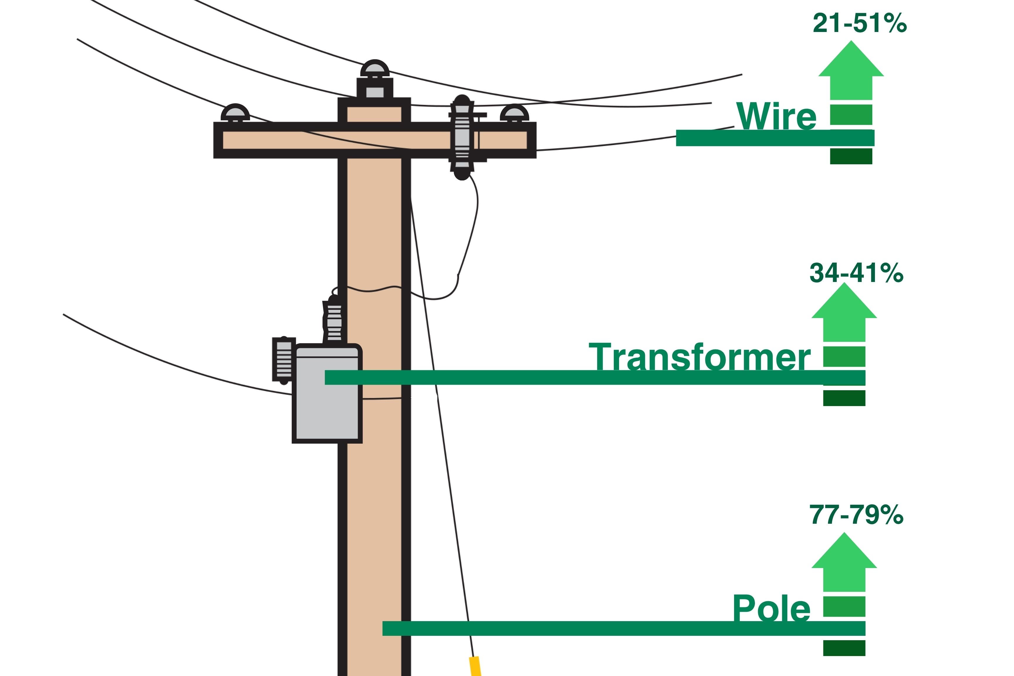 Pole Explanation